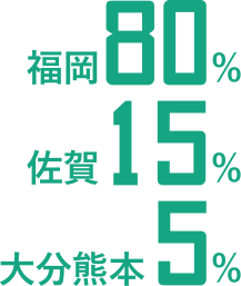 福岡80% 佐賀15% 大分熊本5%